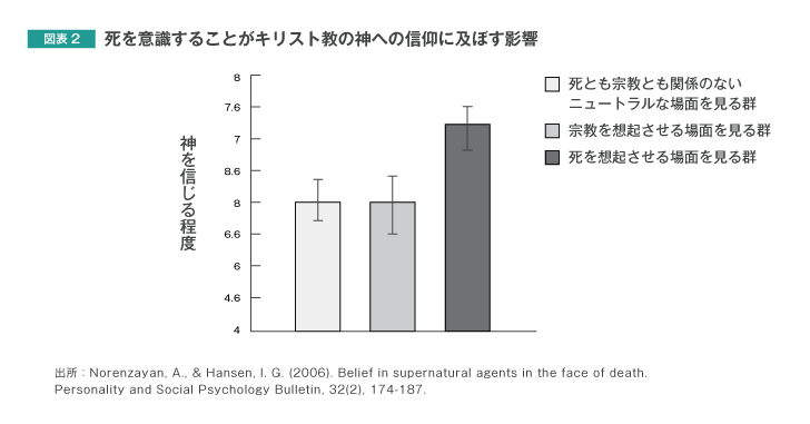 図表2　死を意識することがキリスト教の神への信仰に及ぼす影響